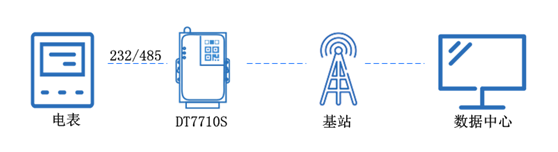 4g dtu