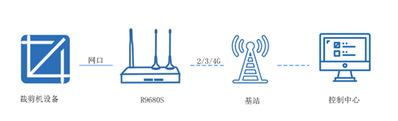 5g工業(yè)路由器