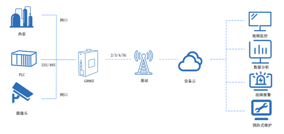 5g工業(yè)路由器
