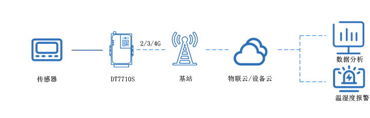 4g傳輸終端