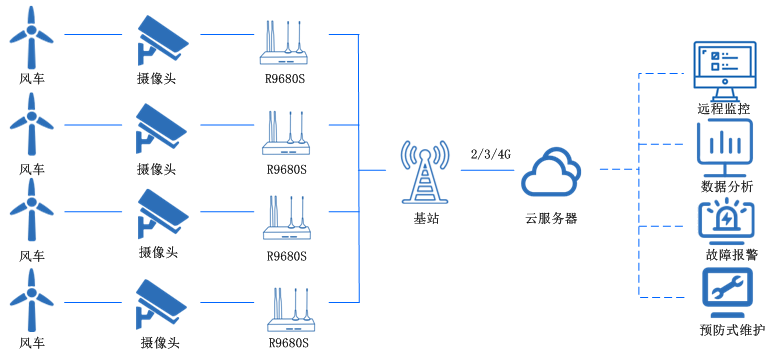 雙網(wǎng)口工業(yè)路由器