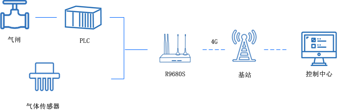 5g雙卡工業(yè)路由器