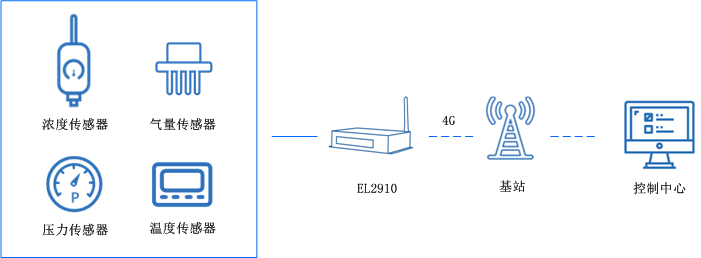 5g RTU
